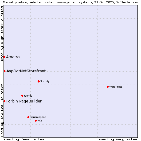 Market position of AspDotNetStorefront vs. Forbin PageBuilder vs. Ametys