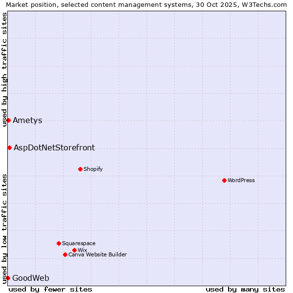 Market position of AspDotNetStorefront vs. Ametys vs. GoodWeb
