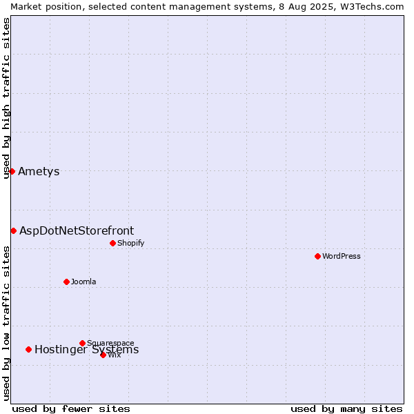 Market position of Hostinger Systems vs. AspDotNetStorefront vs. Ametys