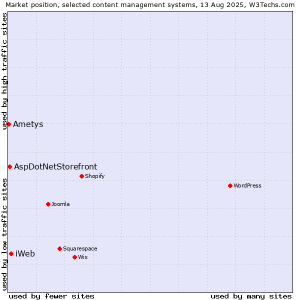Market position of iWeb vs. AspDotNetStorefront vs. Ametys
