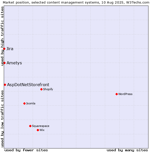 Market position of AspDotNetStorefront vs. Ametys vs. Jira