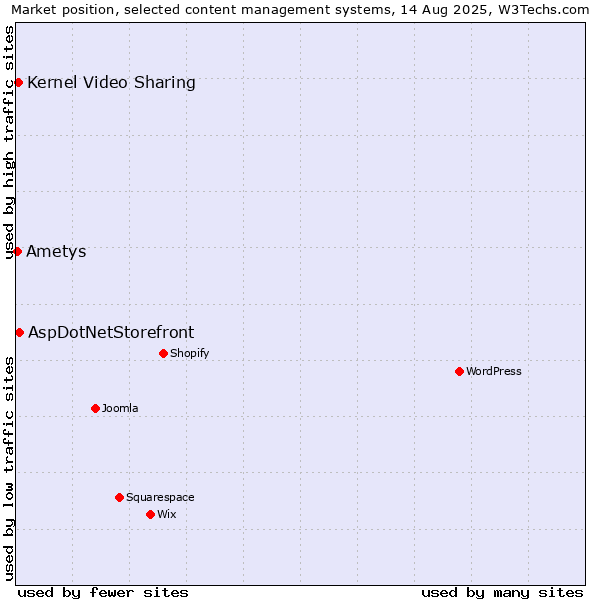 Market position of AspDotNetStorefront vs. Kernel Video Sharing vs. Ametys