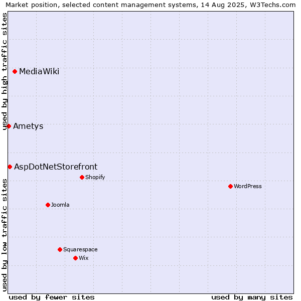 Market position of MediaWiki vs. AspDotNetStorefront vs. Ametys