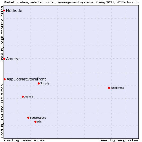 Market position of AspDotNetStorefront vs. Ametys vs. Méthode