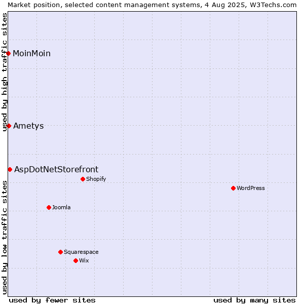 Market position of AspDotNetStorefront vs. Ametys vs. MoinMoin