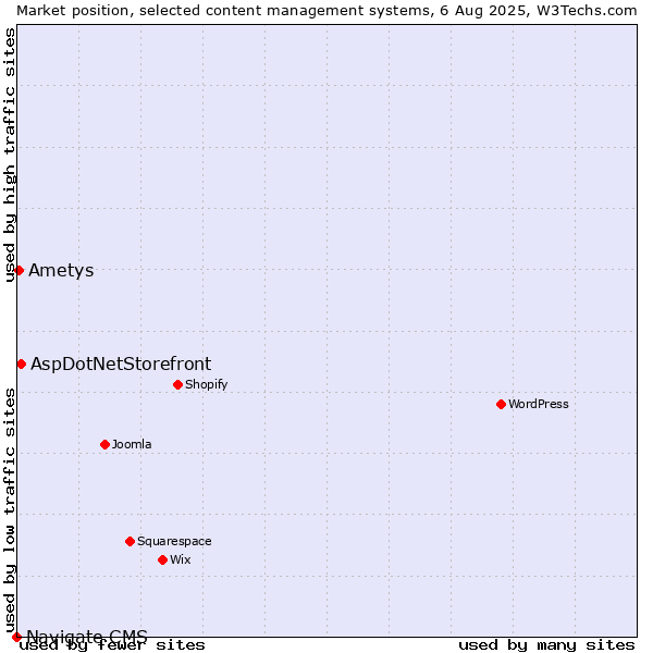 Market position of AspDotNetStorefront vs. Ametys vs. Navigate CMS