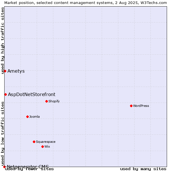 Market position of AspDotNetStorefront vs. Ametys vs. Netgenerator CMS