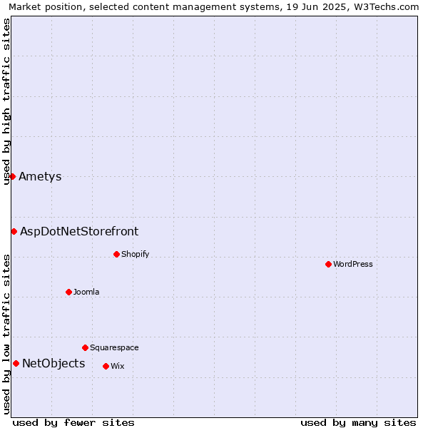 Market position of NetObjects vs. AspDotNetStorefront vs. Ametys