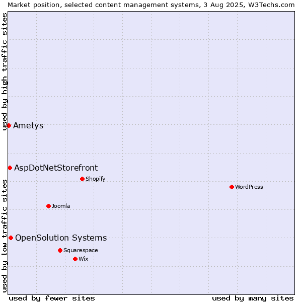 Market position of OpenSolution Systems vs. AspDotNetStorefront vs. Ametys