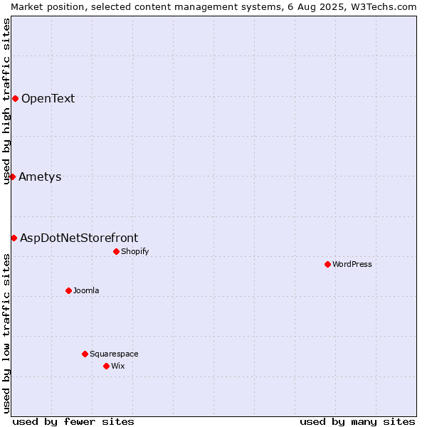 Market position of OpenText vs. AspDotNetStorefront vs. Ametys