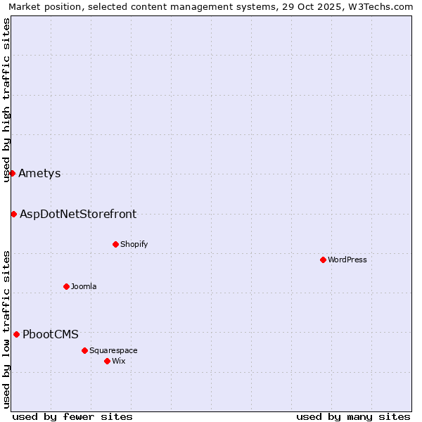 Market position of PbootCMS vs. AspDotNetStorefront vs. Ametys