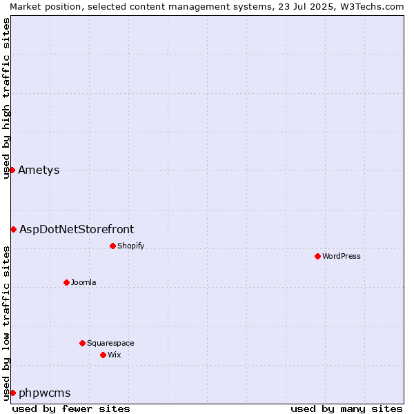 Market position of AspDotNetStorefront vs. phpwcms vs. Ametys