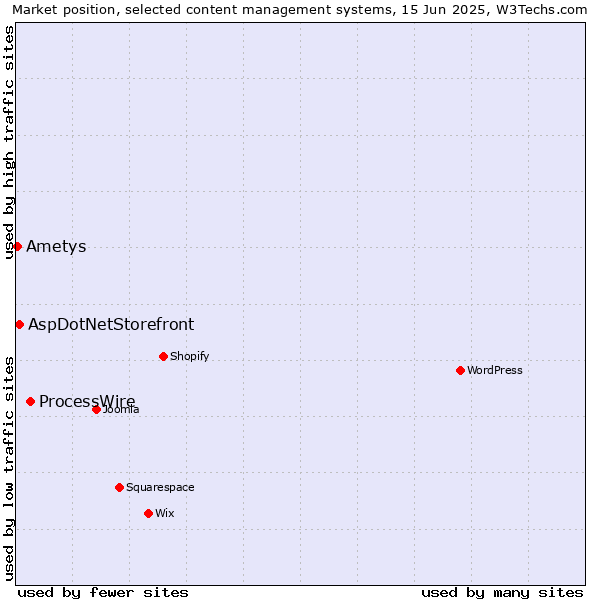 Market position of ProcessWire vs. AspDotNetStorefront vs. Ametys