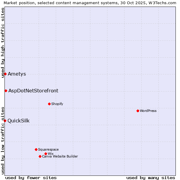 Market position of AspDotNetStorefront vs. Ametys vs. QuickSilk