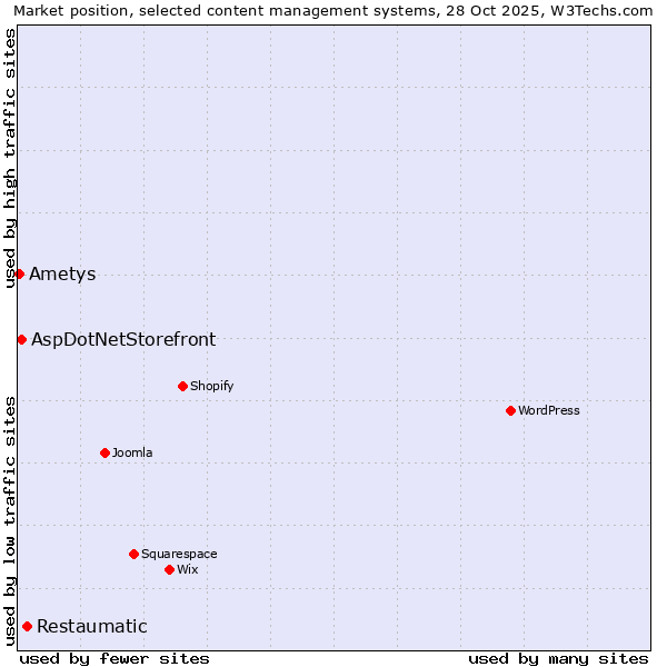 Market position of Restaumatic vs. AspDotNetStorefront vs. Ametys