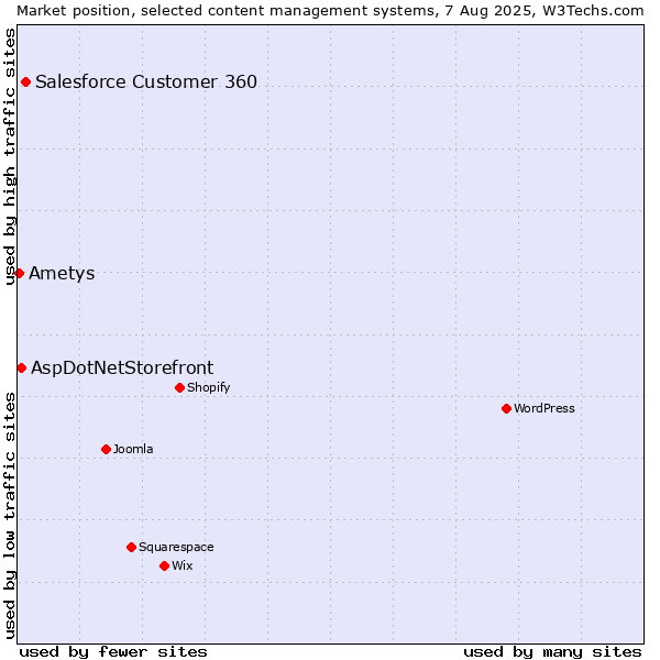 Market position of Salesforce Customer 360 vs. AspDotNetStorefront vs. Ametys