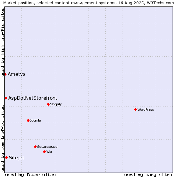 Market position of Sitejet vs. AspDotNetStorefront vs. Ametys
