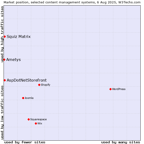 Market position of Squiz Matrix vs. AspDotNetStorefront vs. Ametys