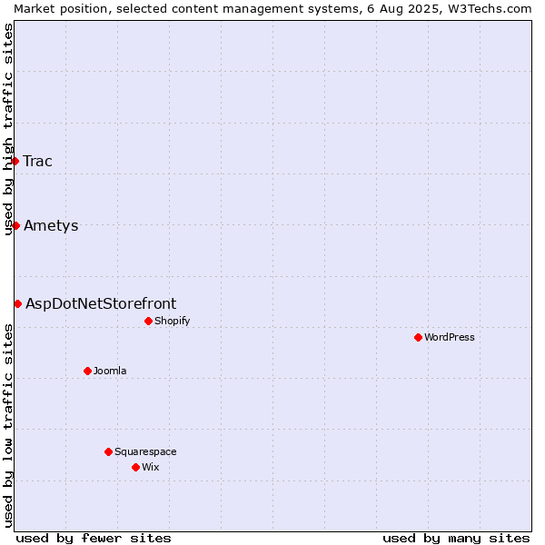 Market position of AspDotNetStorefront vs. Ametys vs. Trac