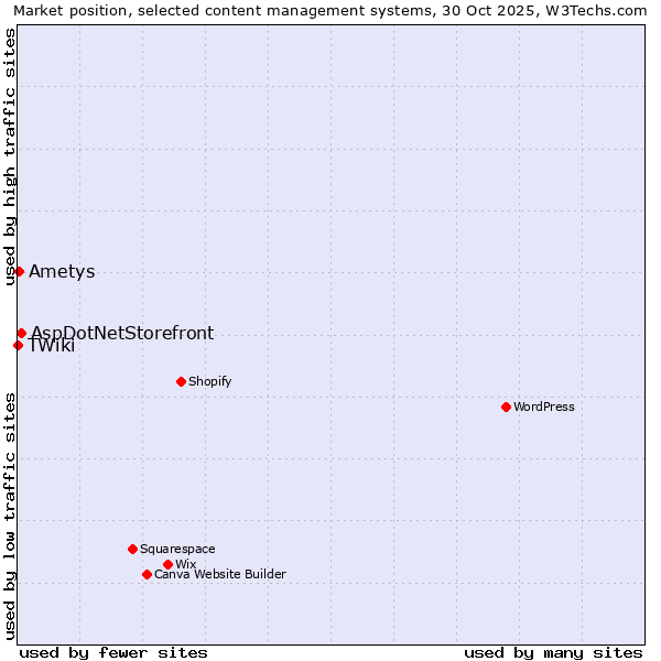 Market position of AspDotNetStorefront vs. Ametys vs. TWiki