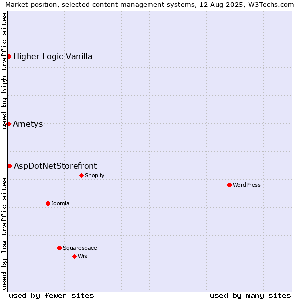 Market position of AspDotNetStorefront vs. Higher Logic Vanilla vs. Ametys