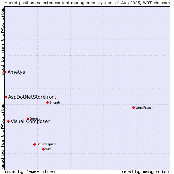 Market position of Visual Composer vs. AspDotNetStorefront vs. Ametys