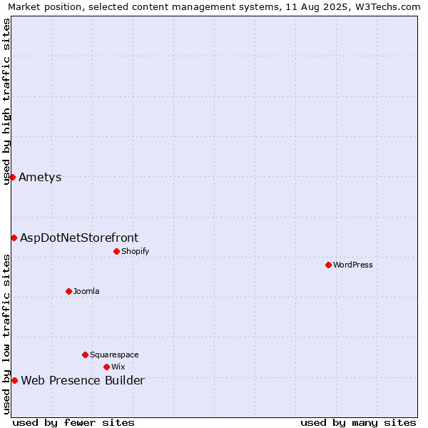 Market position of Web Presence Builder vs. AspDotNetStorefront vs. Ametys