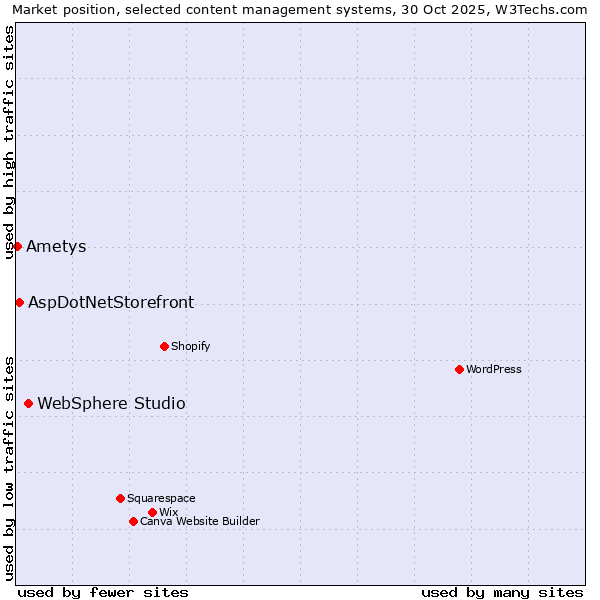 Market position of WebSphere Studio vs. AspDotNetStorefront vs. Ametys