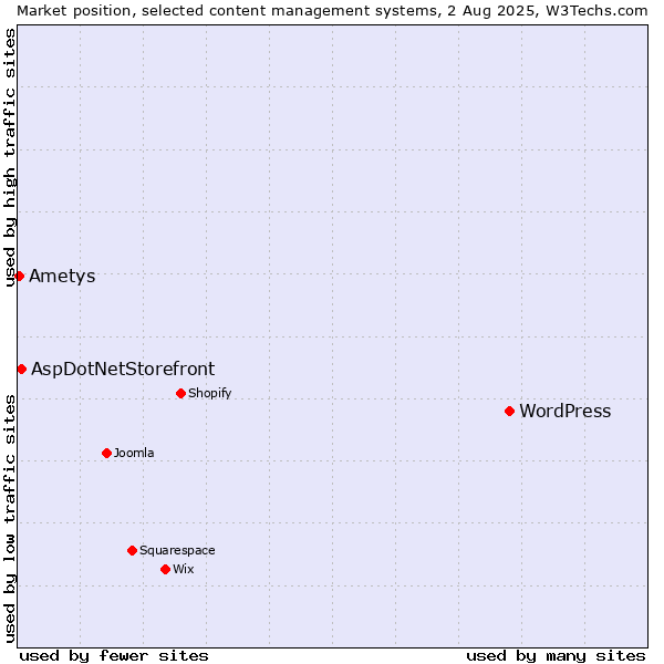 Market position of WordPress vs. AspDotNetStorefront vs. Ametys