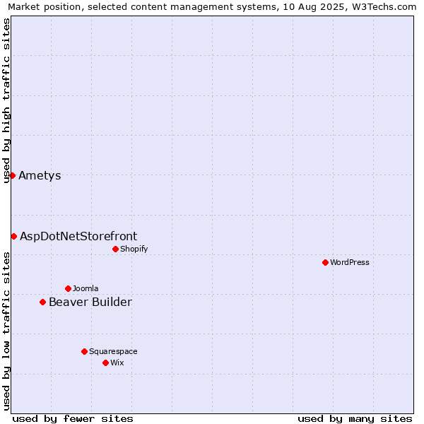 Market position of Beaver Builder vs. AspDotNetStorefront vs. Ametys