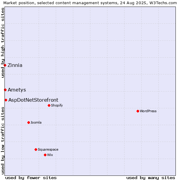 Market position of AspDotNetStorefront vs. Ametys vs. Zinnia