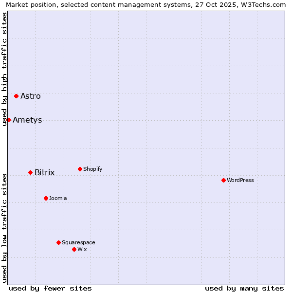 Market position of Bitrix vs. Astro vs. Ametys
