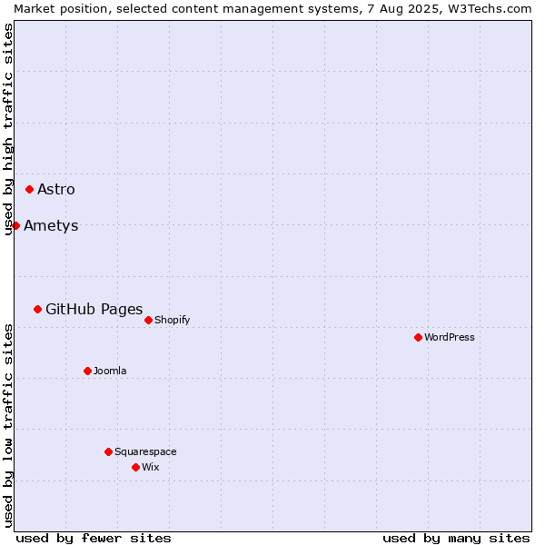 Market position of GitHub Pages vs. Astro vs. Ametys