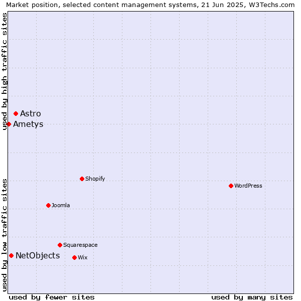 Market position of Astro vs. NetObjects vs. Ametys