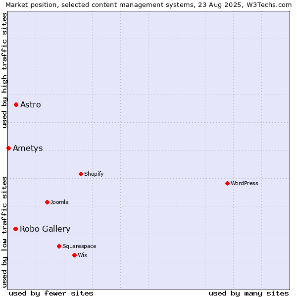 Market position of Astro vs. Robo Gallery vs. Ametys