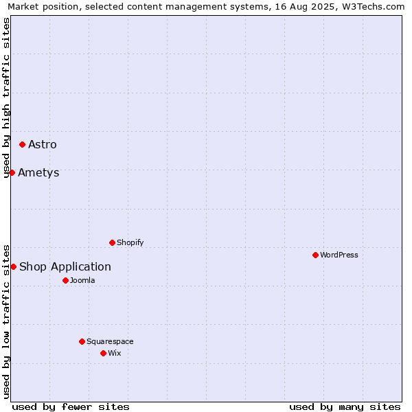 Market position of Astro vs. Shop Application vs. Ametys