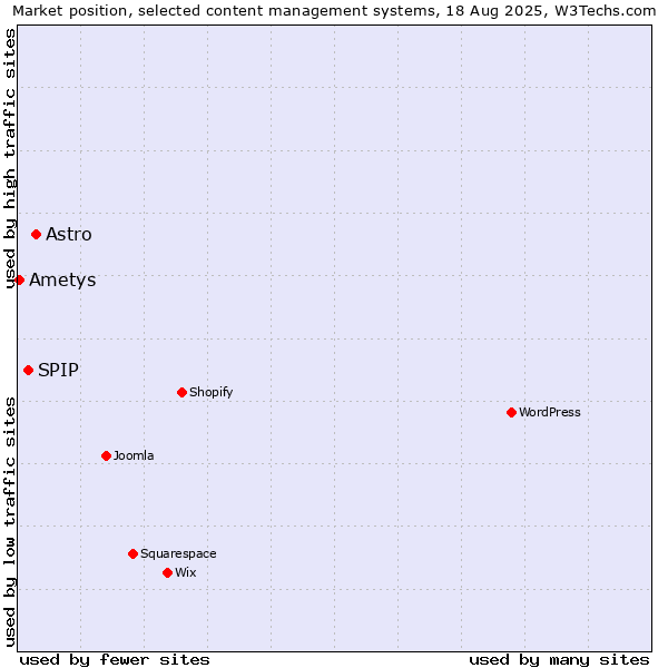 Market position of Astro vs. SPIP vs. Ametys