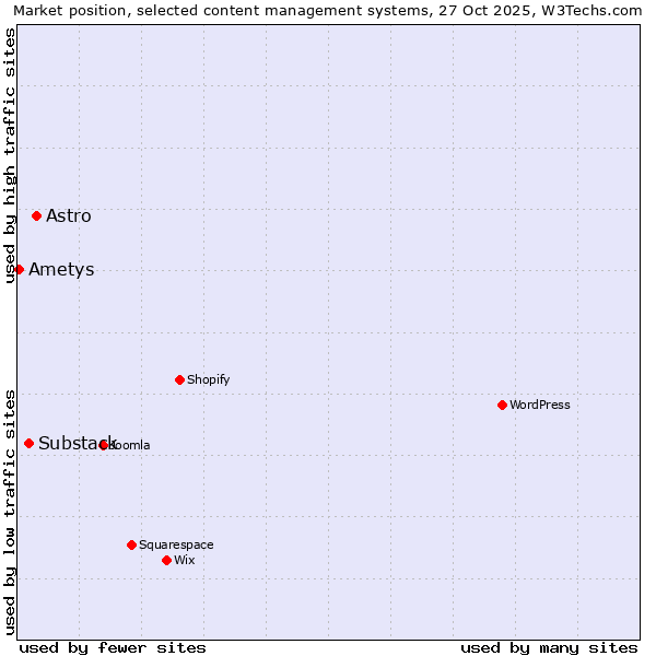 Market position of Astro vs. Substack vs. Ametys