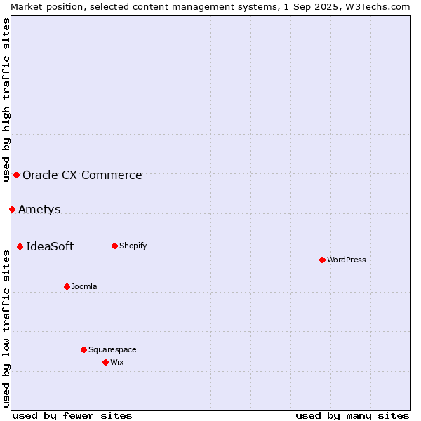 Market position of IdeaSoft vs. Oracle CX Commerce vs. Ametys