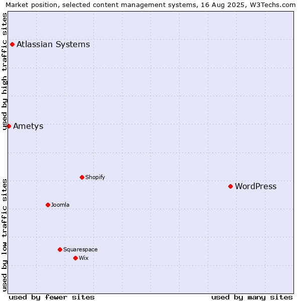 Market position of WordPress vs. Atlassian Systems vs. Ametys