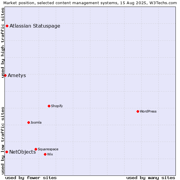 Market position of Atlassian Statuspage vs. NetObjects vs. Ametys