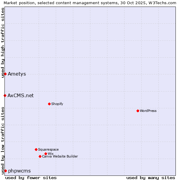 Market position of phpwcms vs. Ametys vs. AxCMS.net