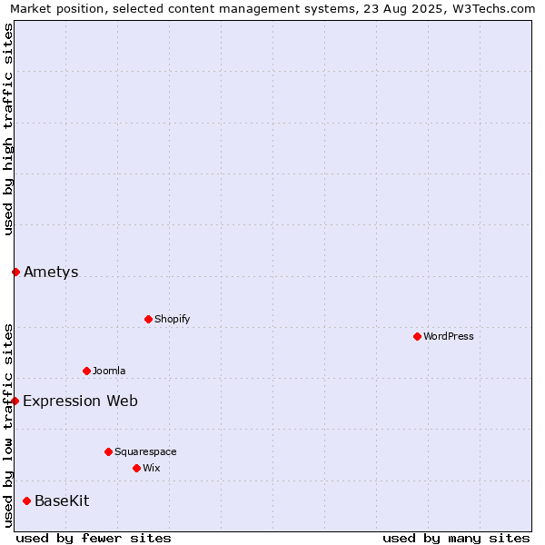 Market position of BaseKit vs. Ametys vs. Expression Web