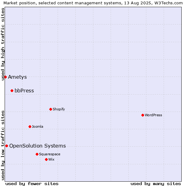 Market position of bbPress vs. OpenSolution Systems vs. Ametys