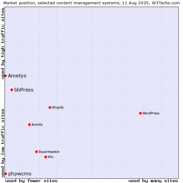 Market position of bbPress vs. phpwcms vs. Ametys
