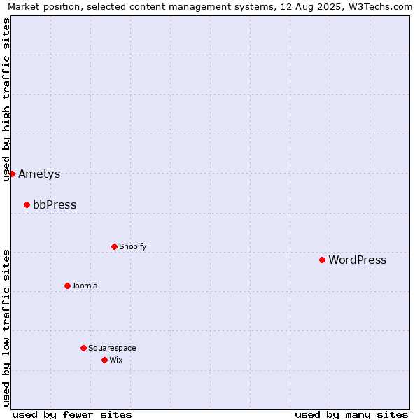 Market position of WordPress vs. bbPress vs. Ametys