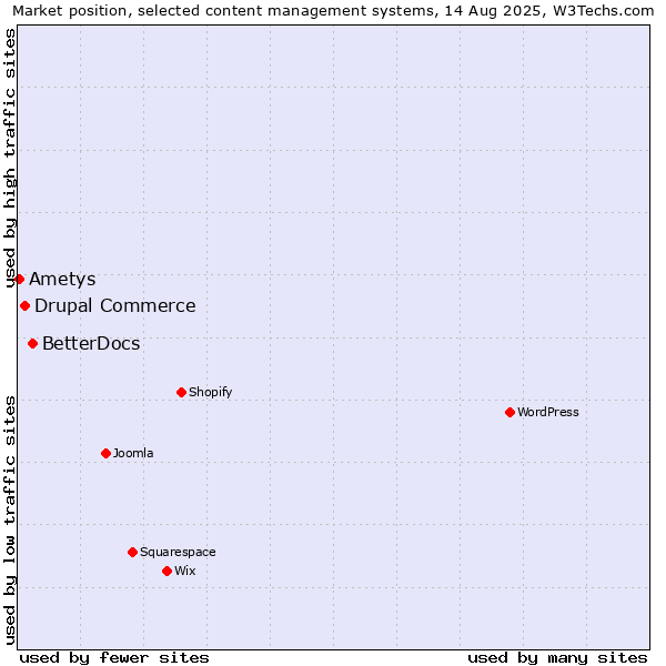 Market position of BetterDocs vs. Drupal Commerce vs. Ametys