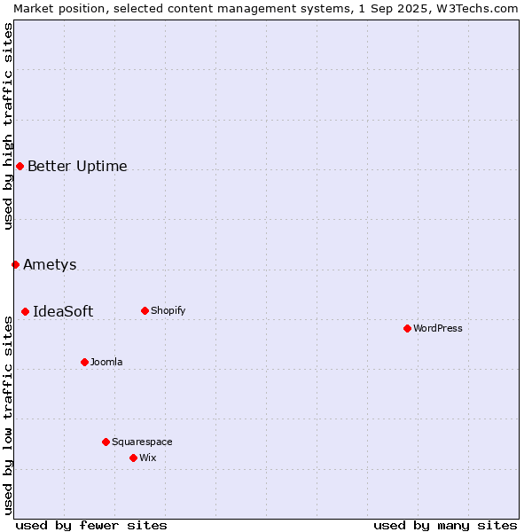 Market position of IdeaSoft vs. Better Uptime vs. Ametys