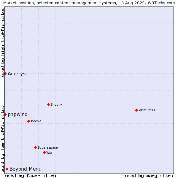 Market position of Beyond Menu vs. Ametys vs. phpwind