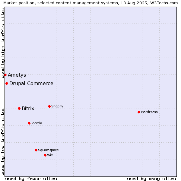 Market position of Bitrix vs. Drupal Commerce vs. Ametys